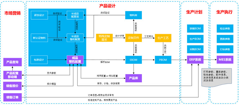如何定制產(chǎn)品百萬級(jí)物料編碼？